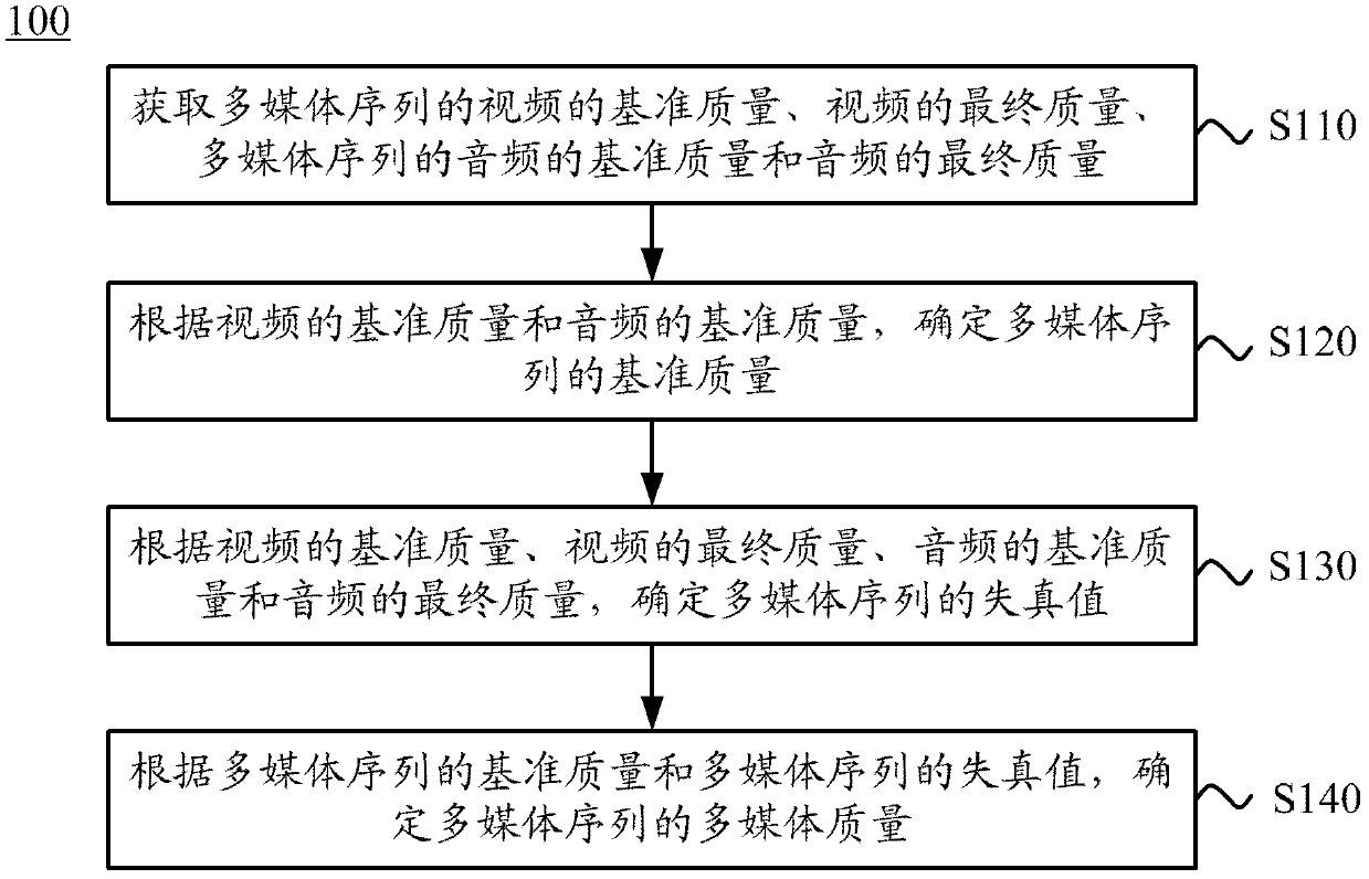 Method and device for assessing multimedia quality