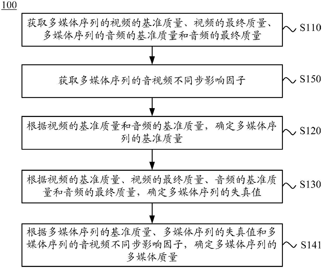 Method and device for assessing multimedia quality