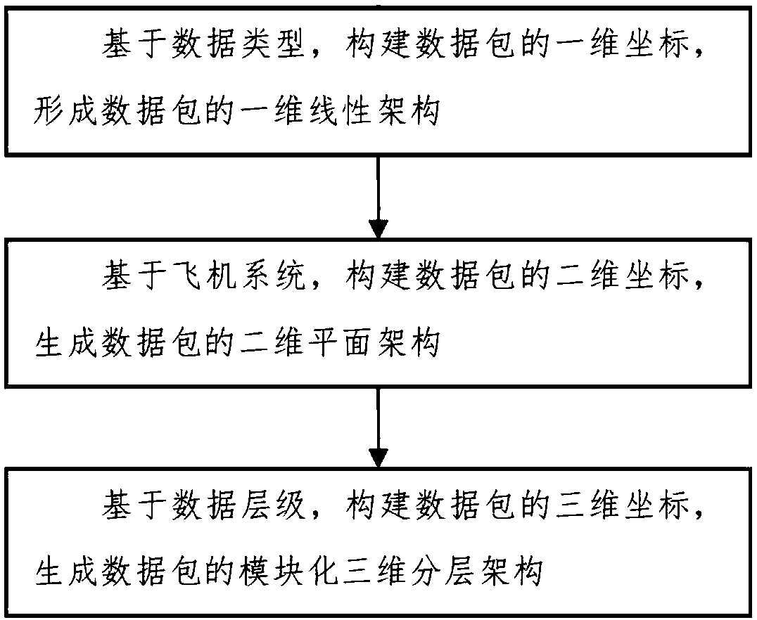 Establishment method of flight simulator data package architecture