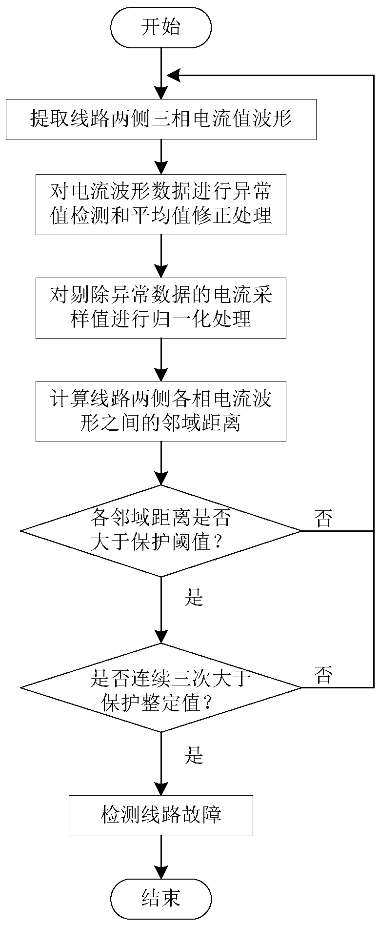 Neighborhood distance based transmission line fault detection method