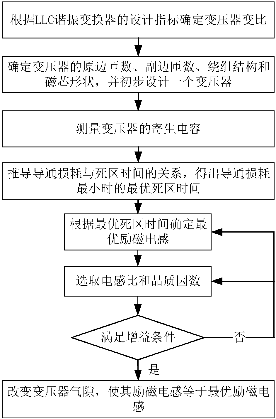 Optimal design method of LLC resonant converter