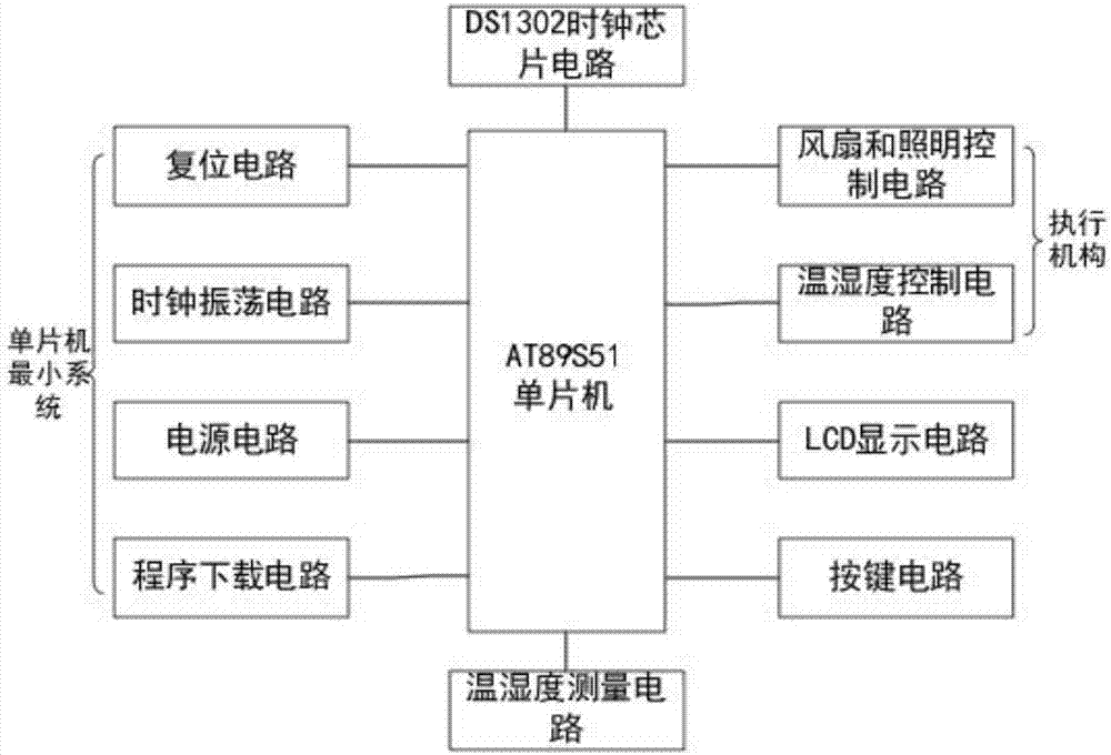 Temperature-control feeding box based on single-chip microcomputer