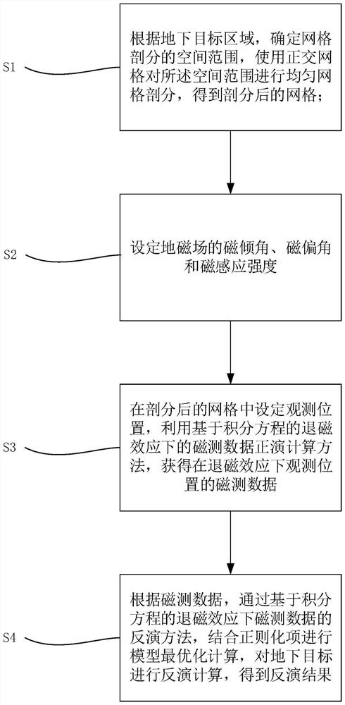 Forward and reverse modeling method for magnetic measurement data under demagnetization effect based on integral equation