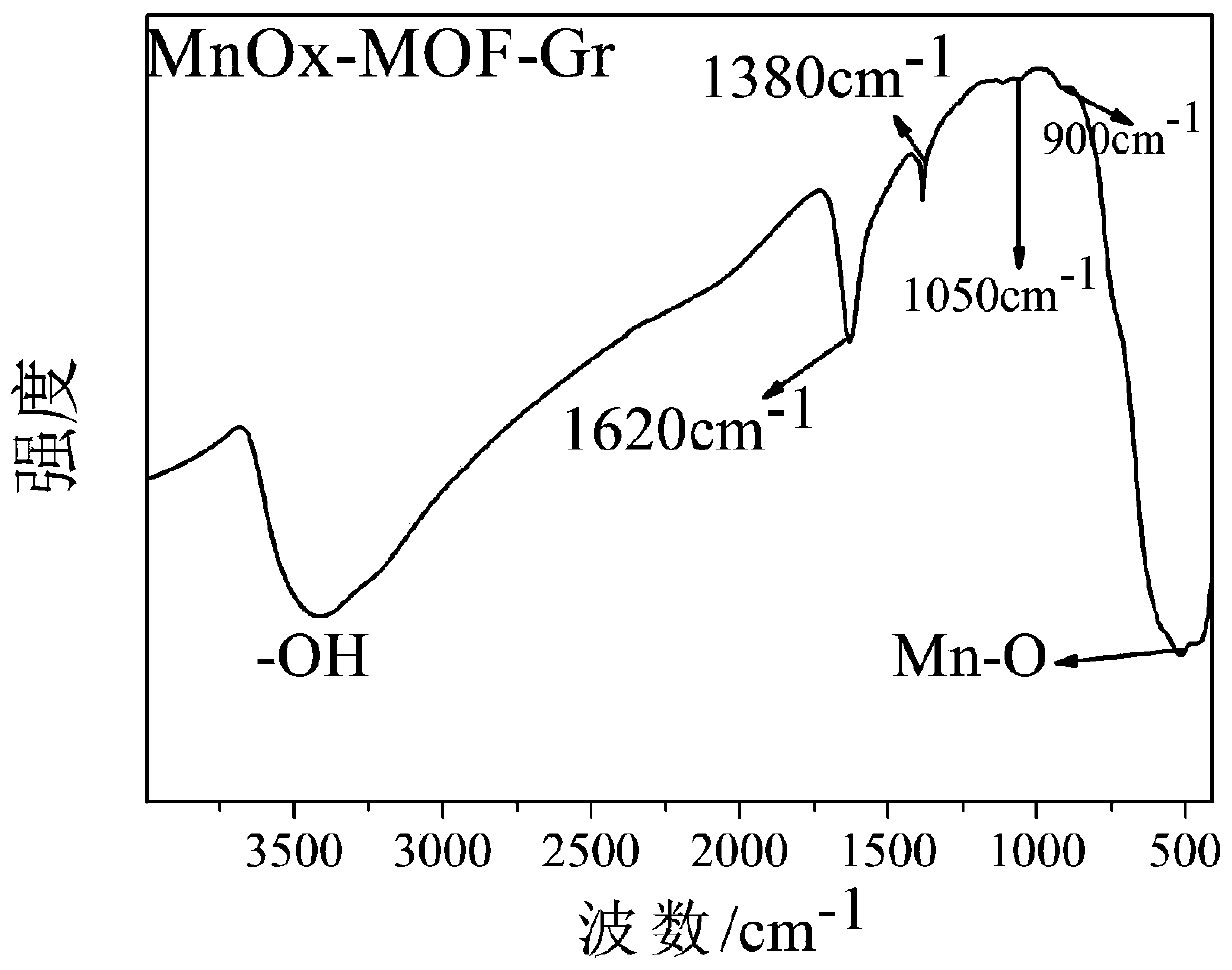 MnOx-MOF-Gr composite material and preparation method and application thereof