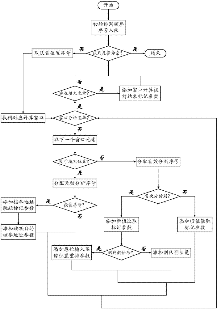 Streamlined acceleration system of FPGA-based depth convolution neural network