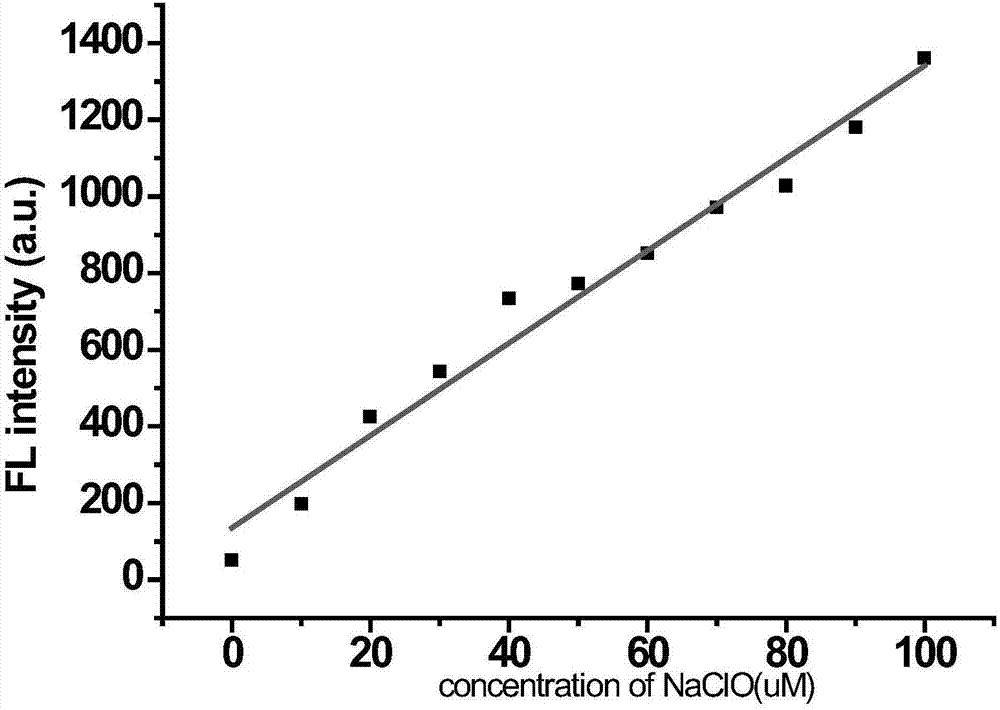 Lysosome targeted hypochloric acid fluorescent probe and preparation and application thereof