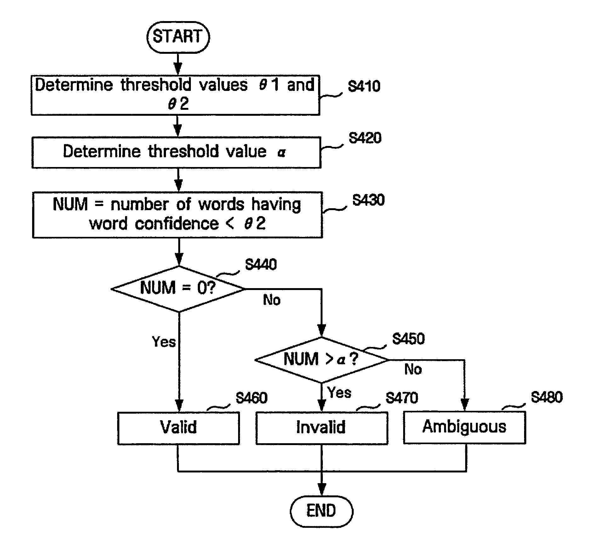 Method and apparatus handling speech recognition errors in spoken dialogue systems