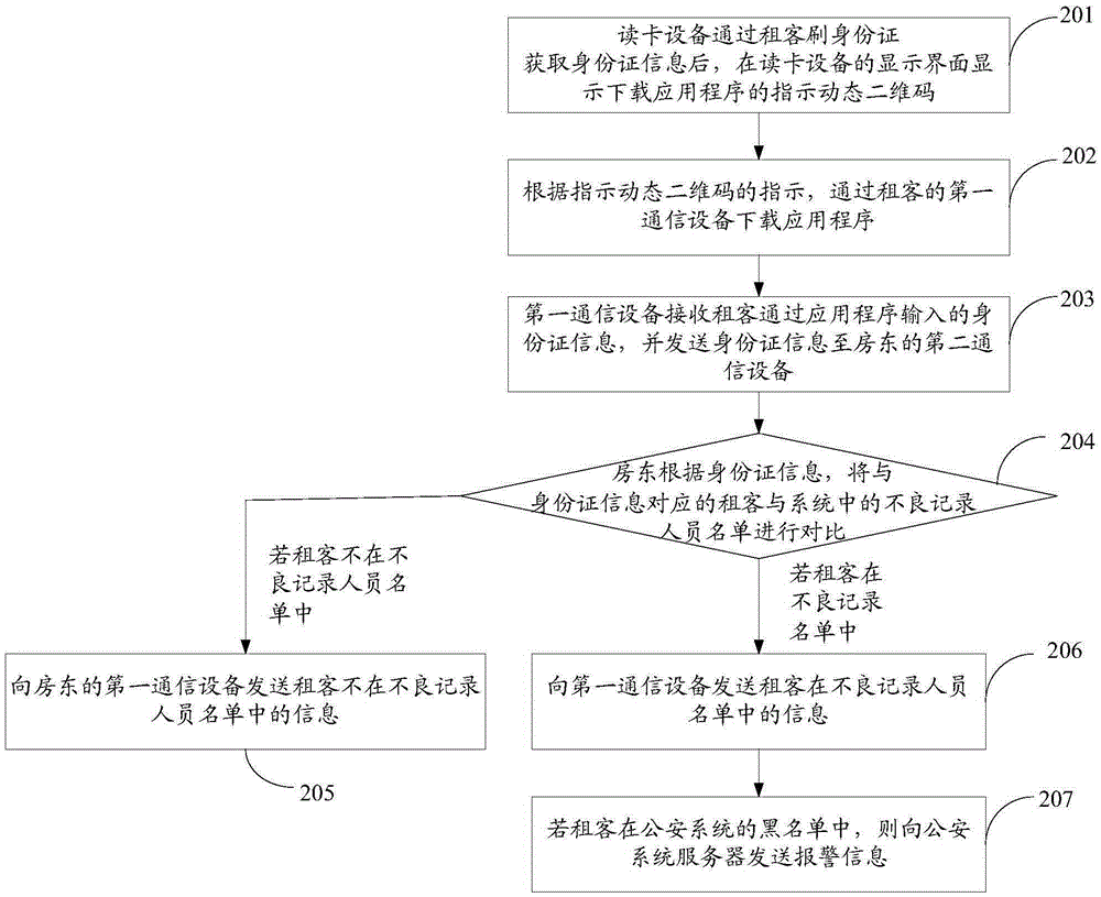 House renting information management method and system