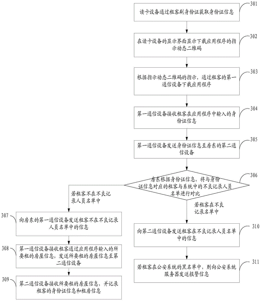 House renting information management method and system