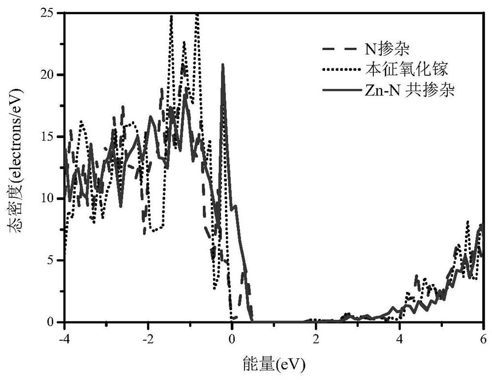 Preparation method of gallium oxide film based on Zn and N co-doping