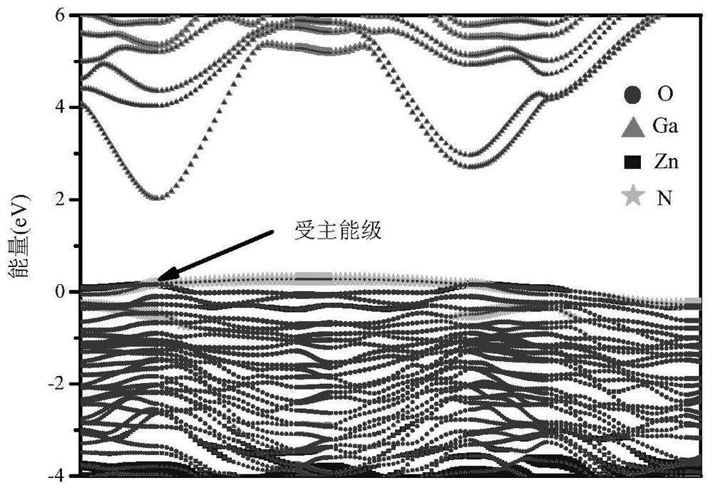 Preparation method of gallium oxide film based on Zn and N co-doping