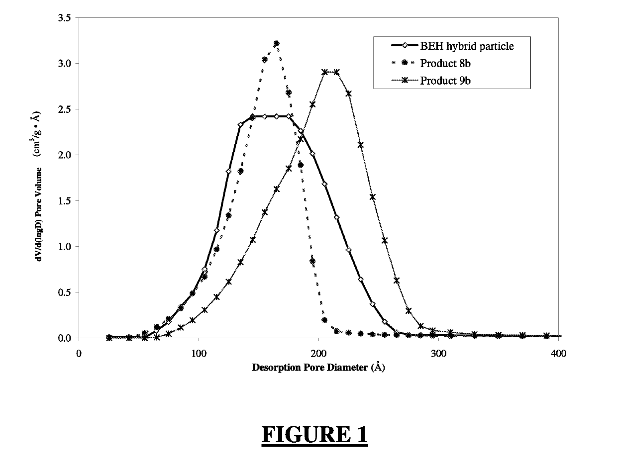 Hybrid material for chromatographic separations comprising a superficially porous core and a surrounding material