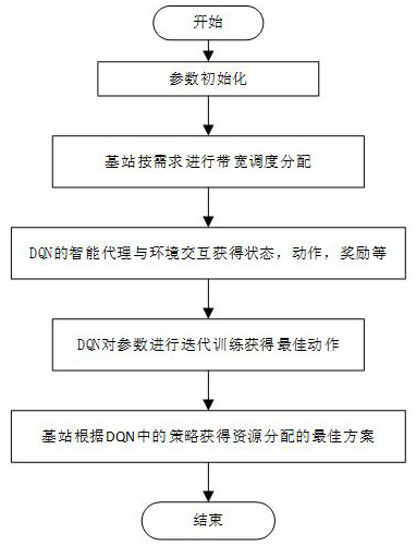 A heterogeneous network resource slicing method with embb and urllc hybrid services