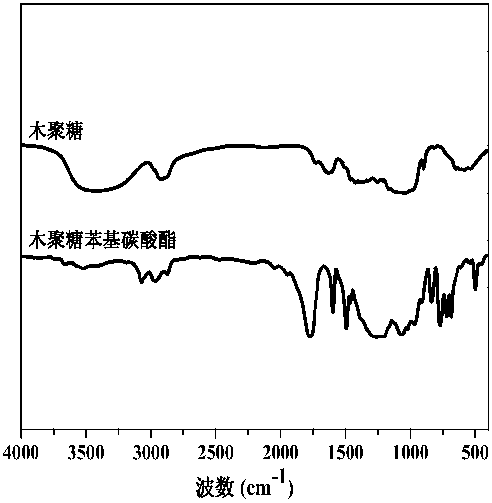 Preparation method of hemicellulose phenyl carbonate