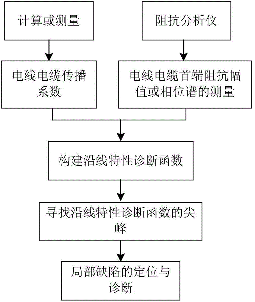 Cable local-defect diagnosis method