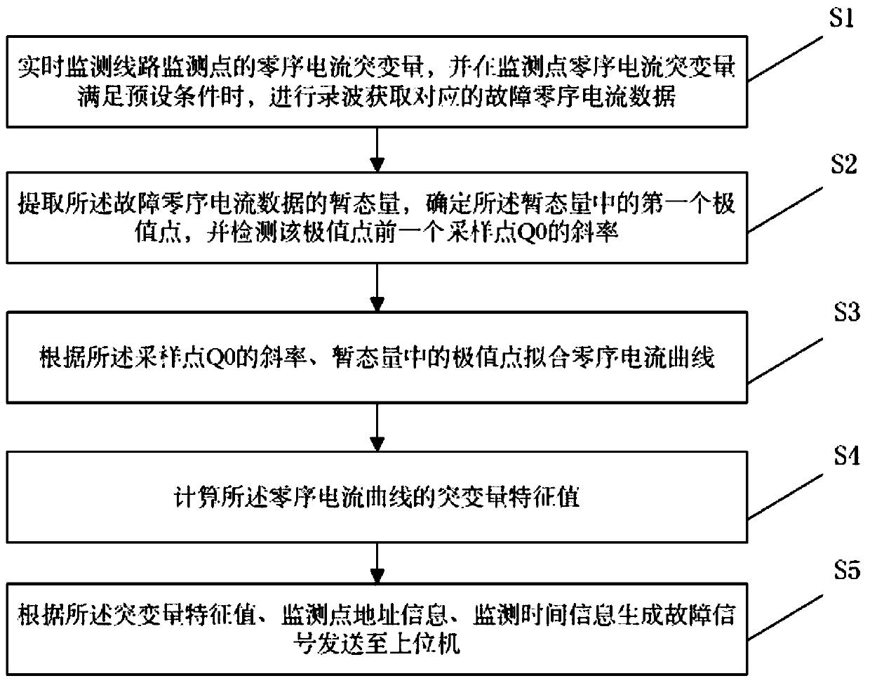 Low-current grounding fault positioning method and system, monitoring device, equipment and medium