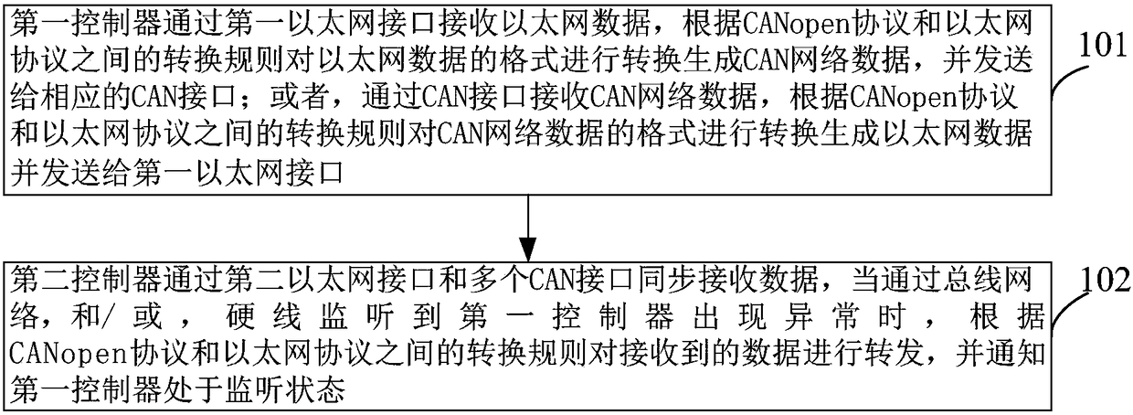 Gateway and method for carrying out data conversion on basis of CANopen protocol and Ethernet protocol