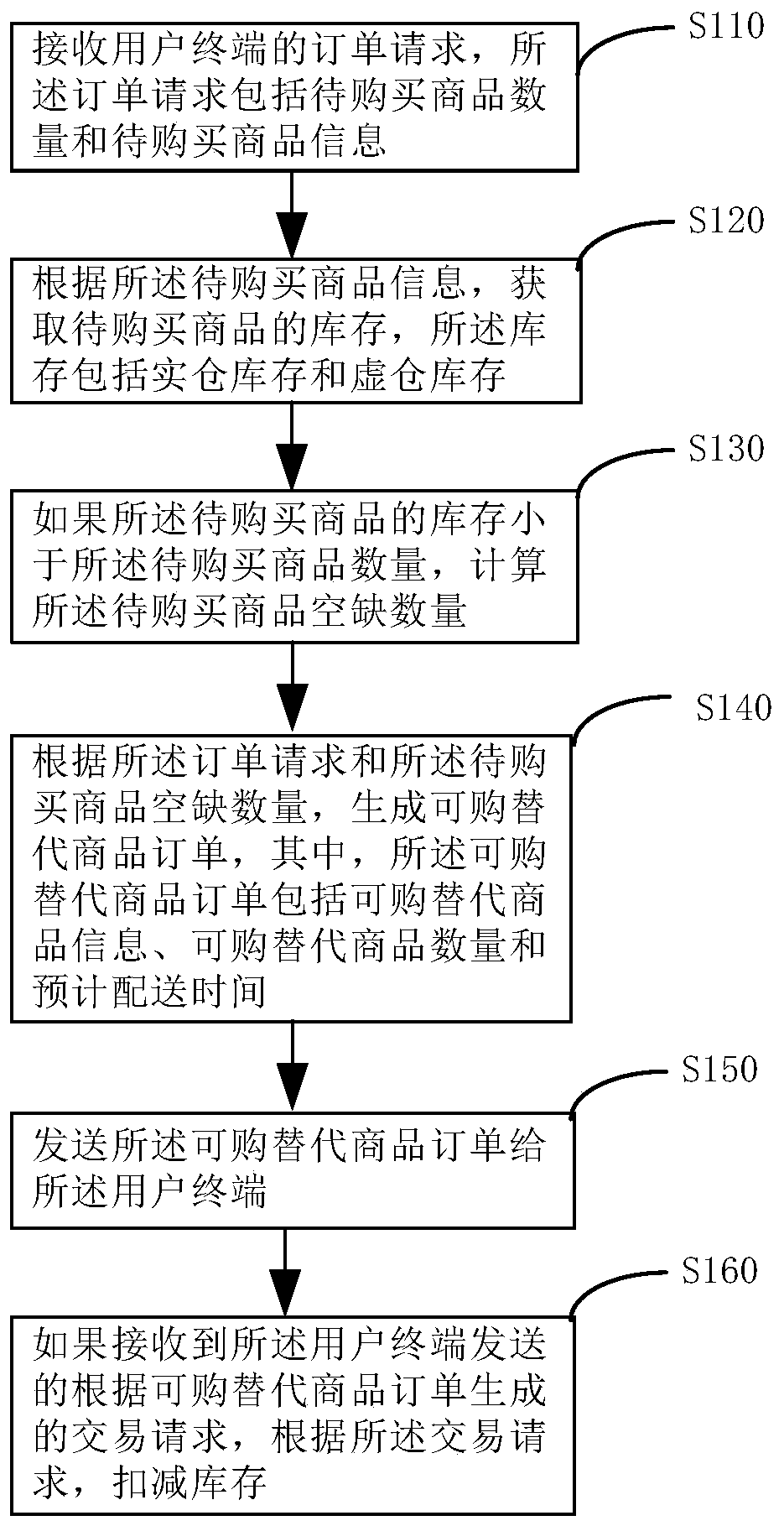 Inventory deduction method and device and order server