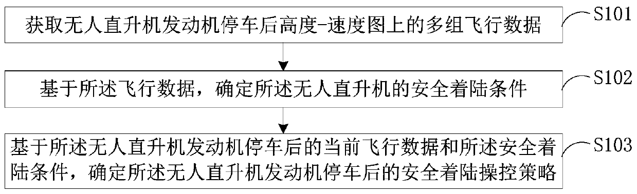 Method and device for determining safe landing of unmanned helicopter after engine shutdown