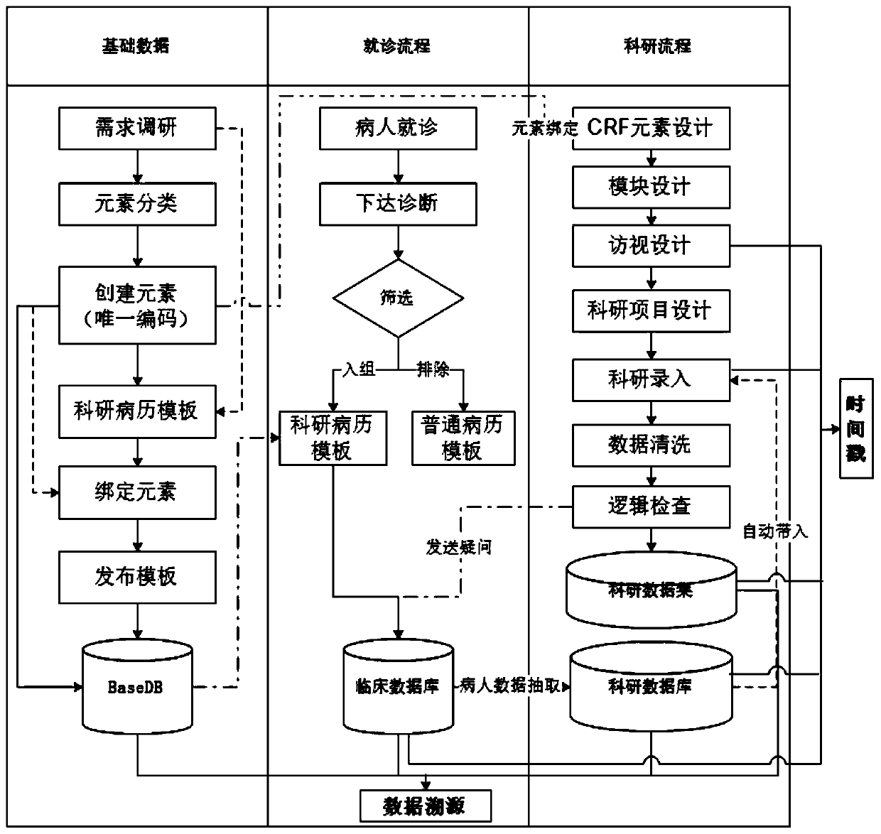 Data acquisition system and method applied to clinical scientific research