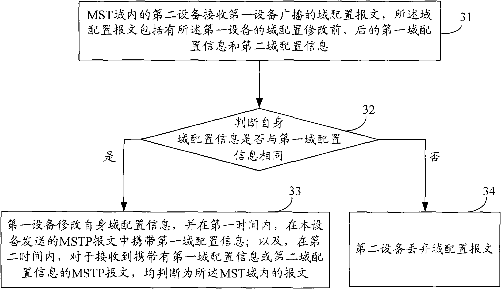 Method and devices for modifying domain configuration information of multi-spanning tree domain