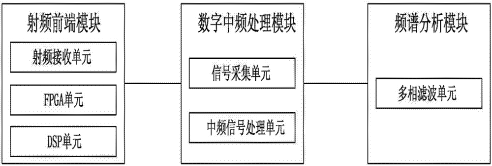 Channelized high-precision real-time spectral analysis method and channelized high-precision real-time spectral analysis system