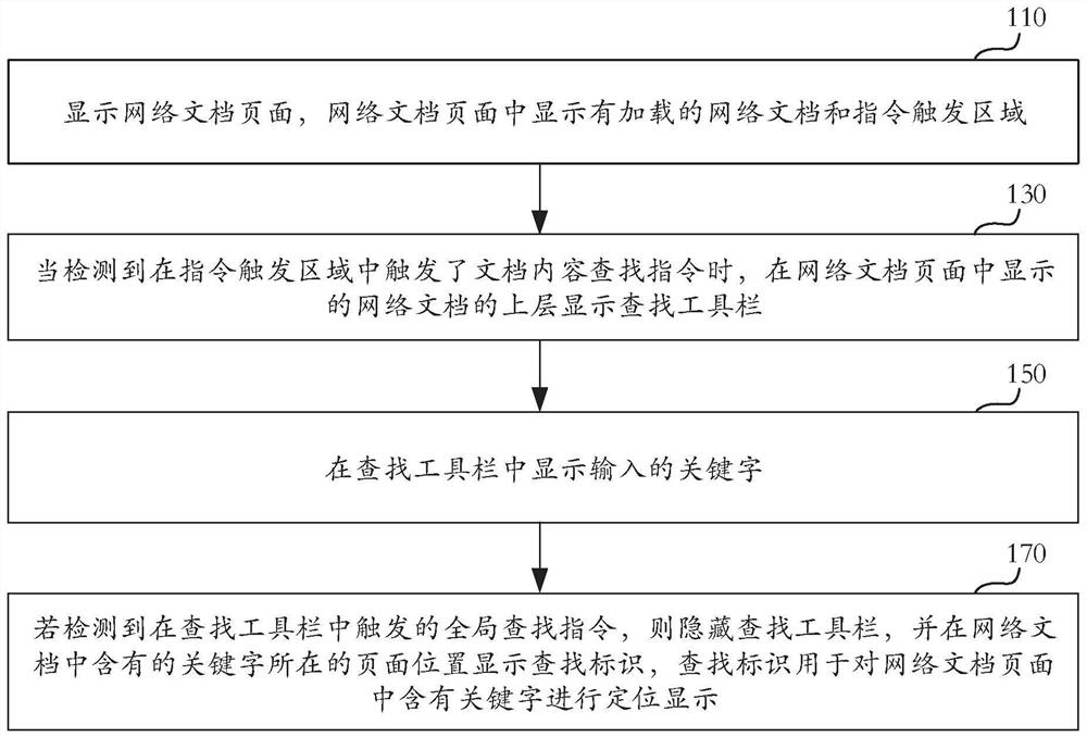 Network document processing method and device applied to mobile terminal and mobile terminal