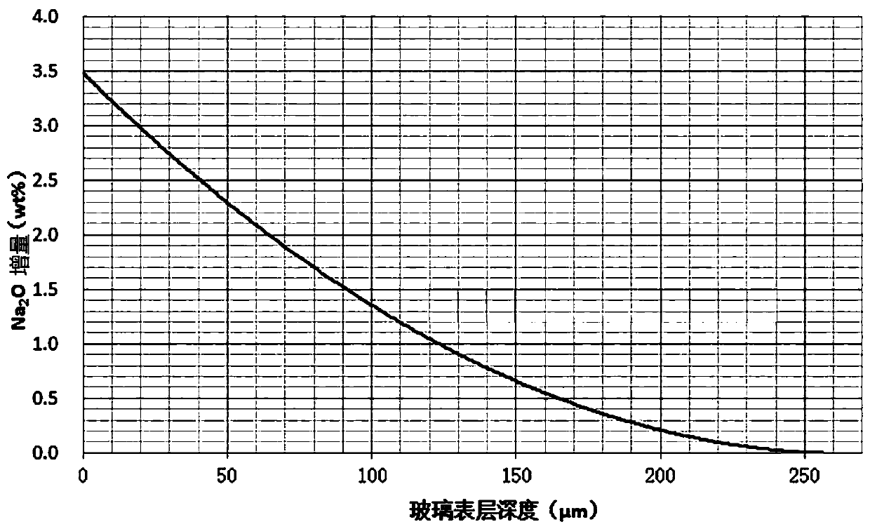 Chemically strengthened glass, and preparation method and application thereof