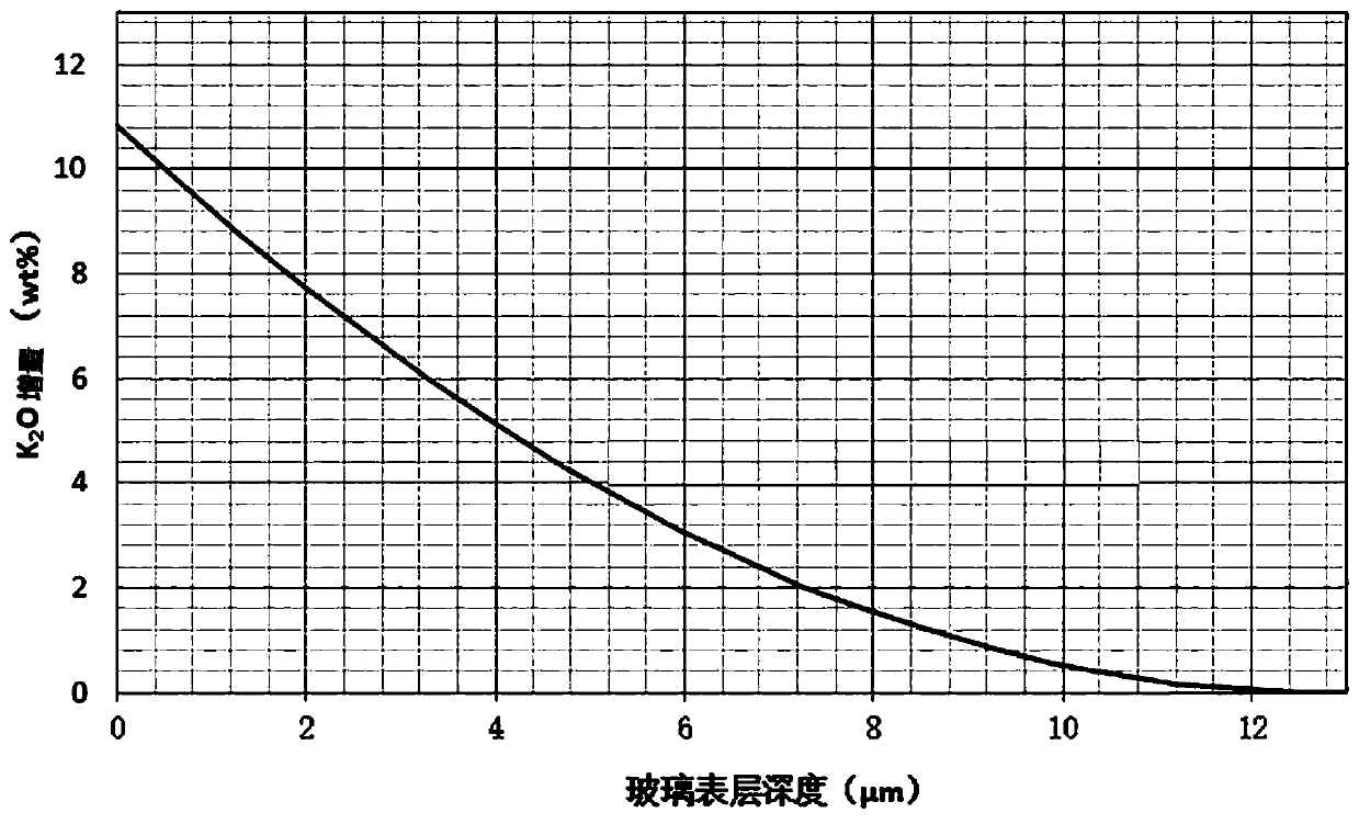 Chemically strengthened glass, and preparation method and application thereof