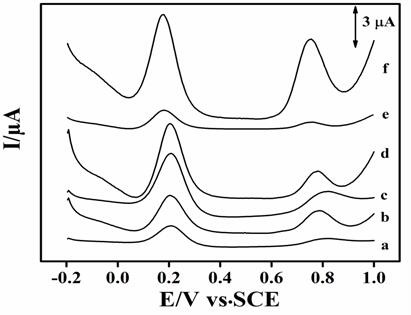 An electrochemical ratiometric sensor for detecting peroxynitrite anion and its preparation and application