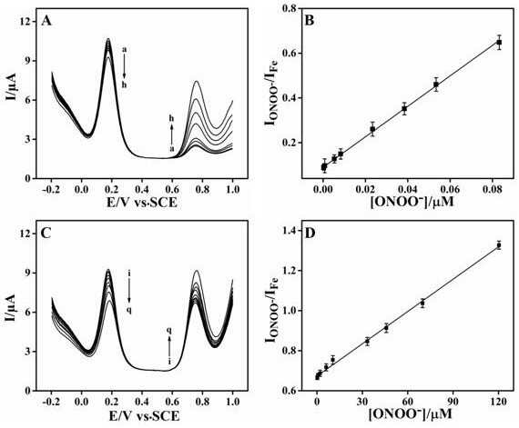 An electrochemical ratiometric sensor for detecting peroxynitrite anion and its preparation and application