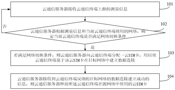 Private network and public network switching method based on cloud communication and cloud communication terminal