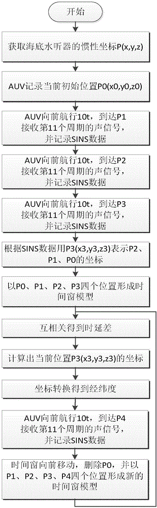 Passive underwater sound positioning method based on moving time window periodically