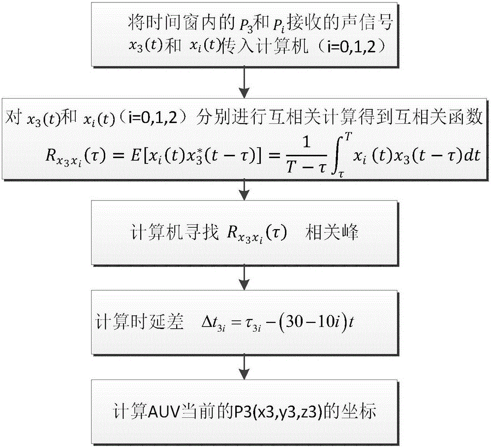 Passive underwater sound positioning method based on moving time window periodically