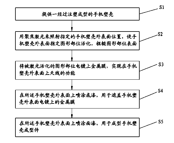 Spraying process for laser-direct-structuring (LDS) antenna on outside surface of mobile phone plastic shell