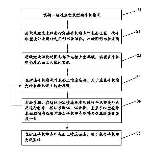 Spraying process for laser-direct-structuring (LDS) antenna on outside surface of mobile phone plastic shell