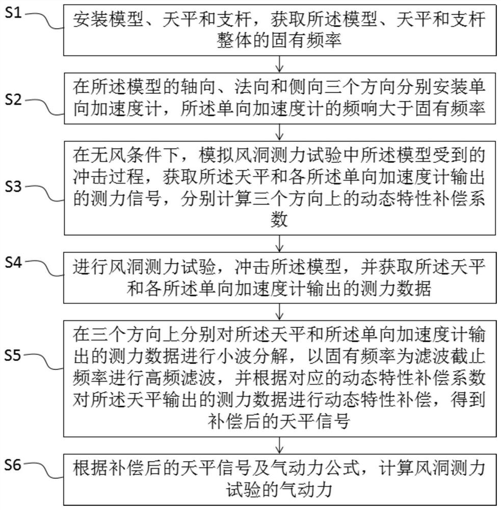 A compensation method and device for balance dynamic characteristics based on wavelet reconstruction