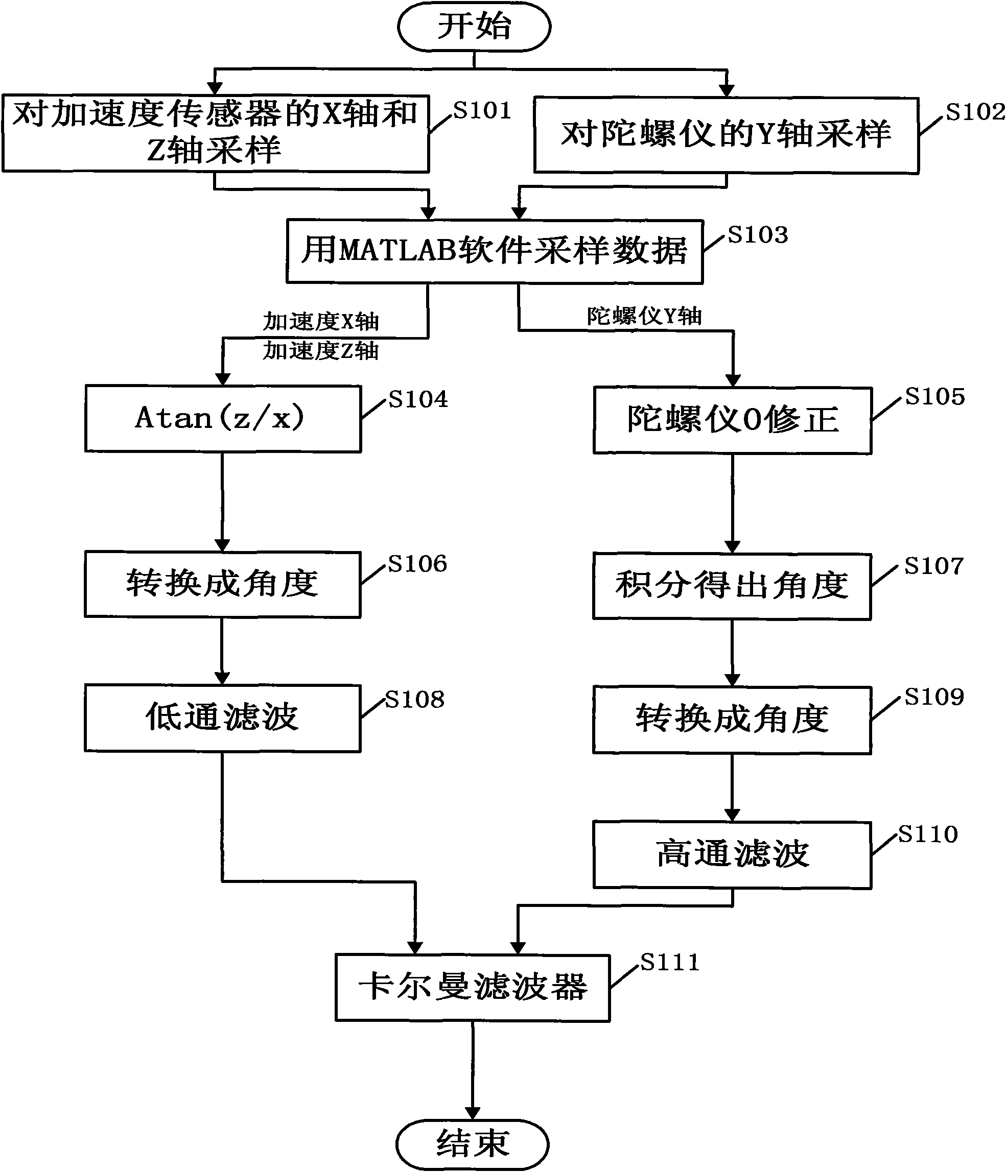 Method for determining initial attitude of inertial navigation system based on Kalman filtering