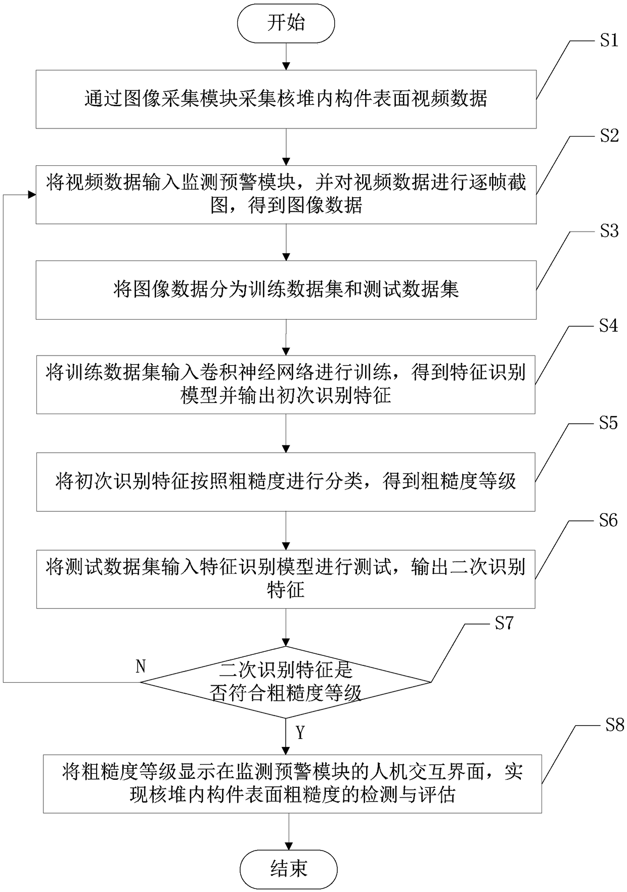 Nuclear reactor internal component surface roughness assessment method based on convolutional neural network