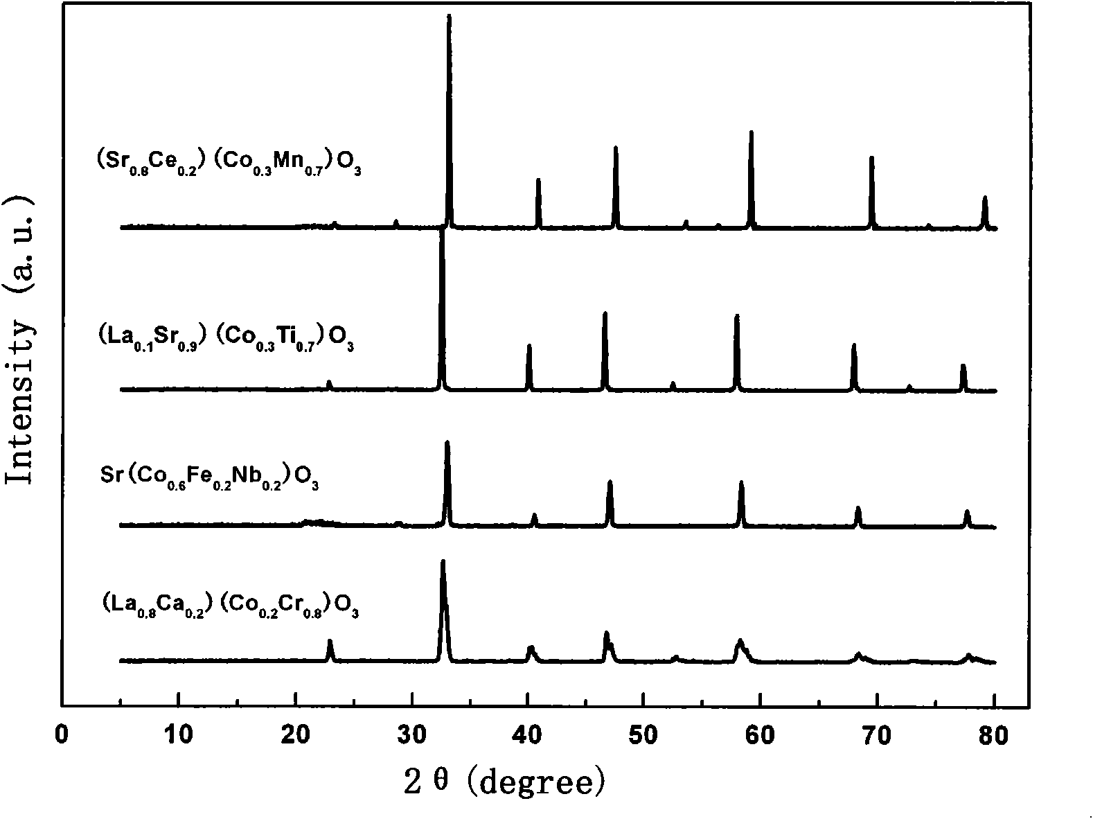 Perovskite structure material and preparation method thereof