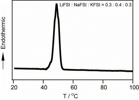 Thermally activated secondary battery using low-temperature molten salt electrolyte