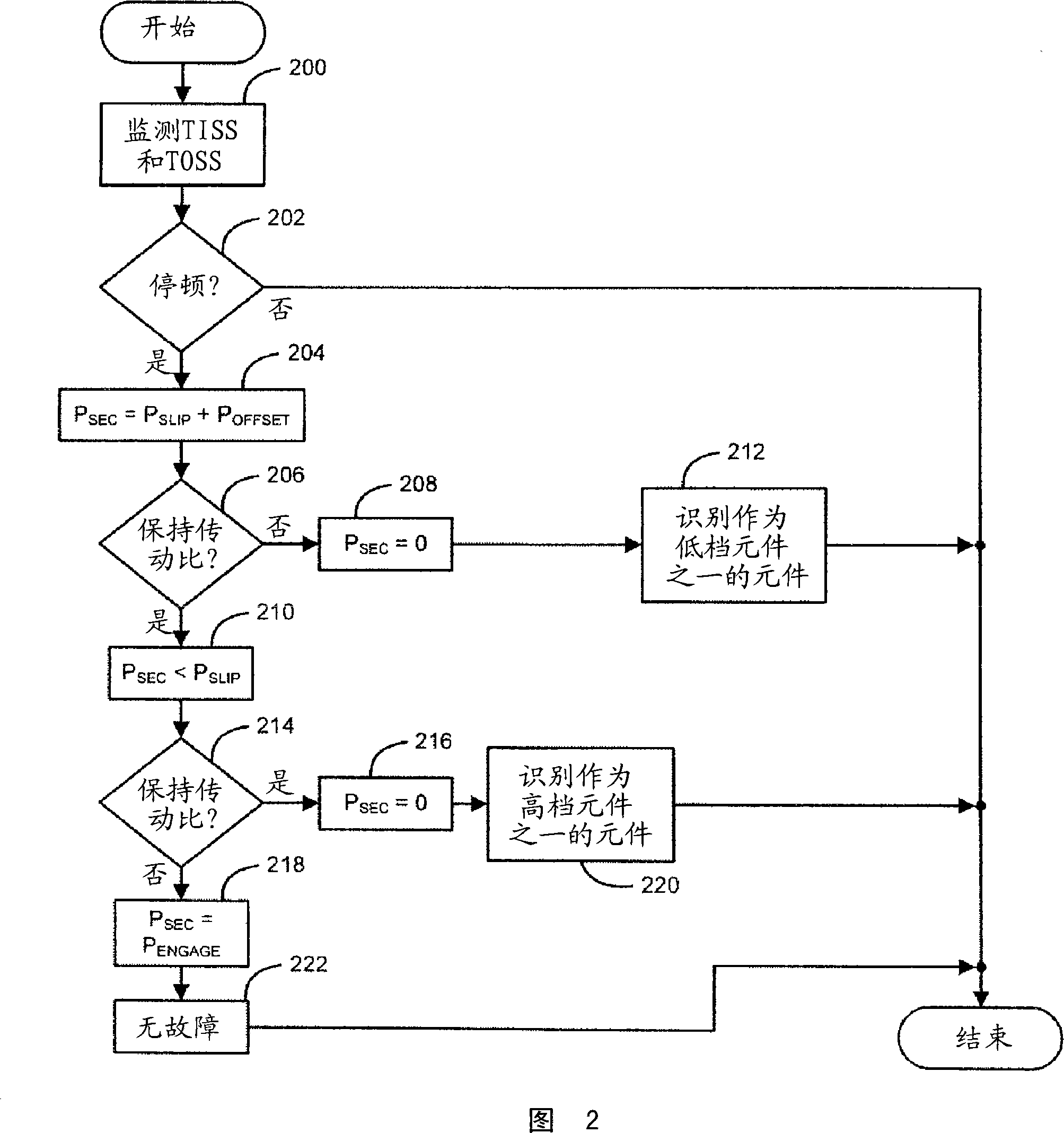 Clutch to clutch tie-up steady-state diagnostic