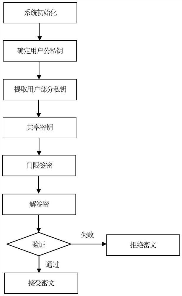 Certificateless threshold signcryption method under secret sharing mechanism