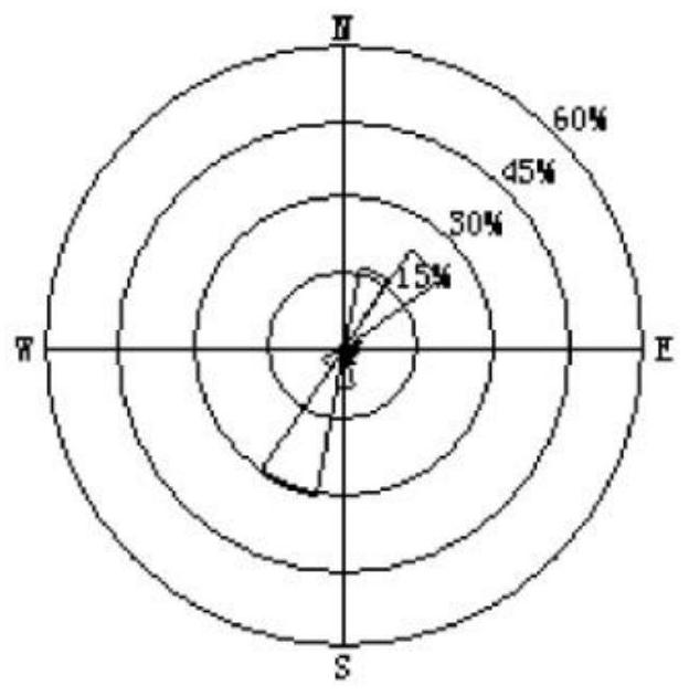 Anemometer tower microcosmic site selection method based on wind acceleration factor