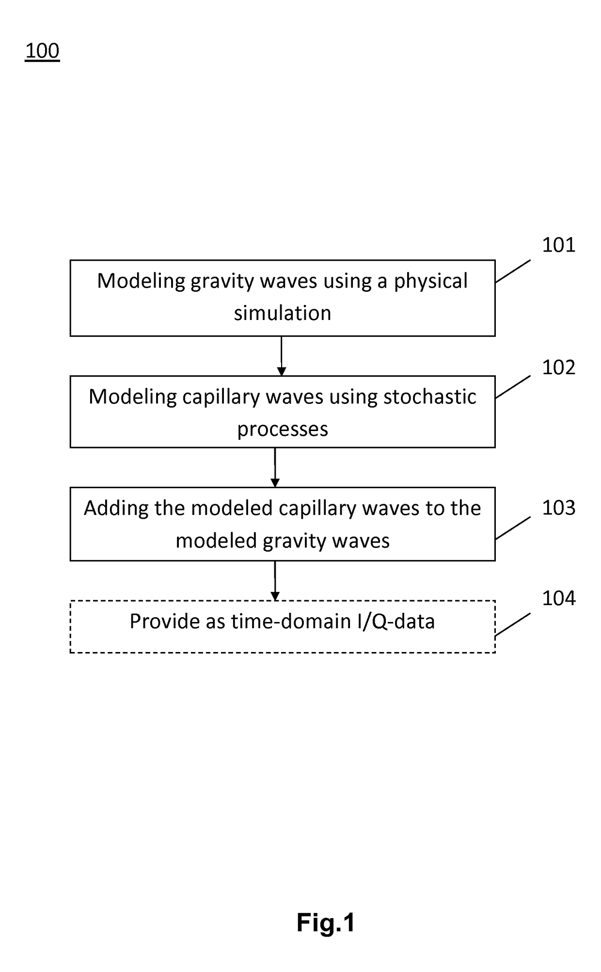 Method and signal generator for simulation of sea clutter