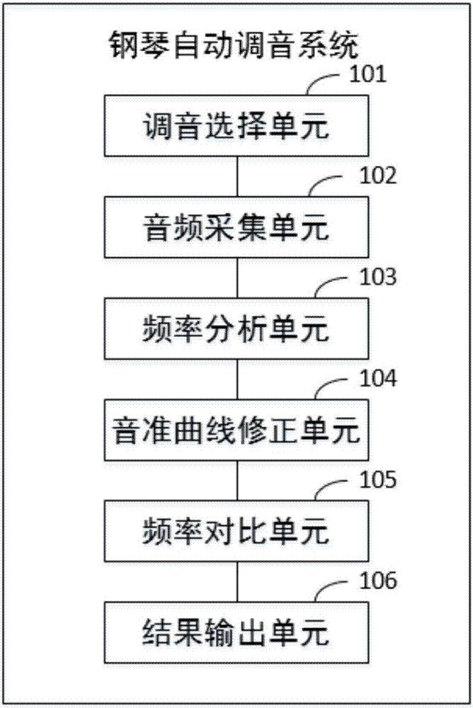 Self-tuning system and self-tuning method for pianos