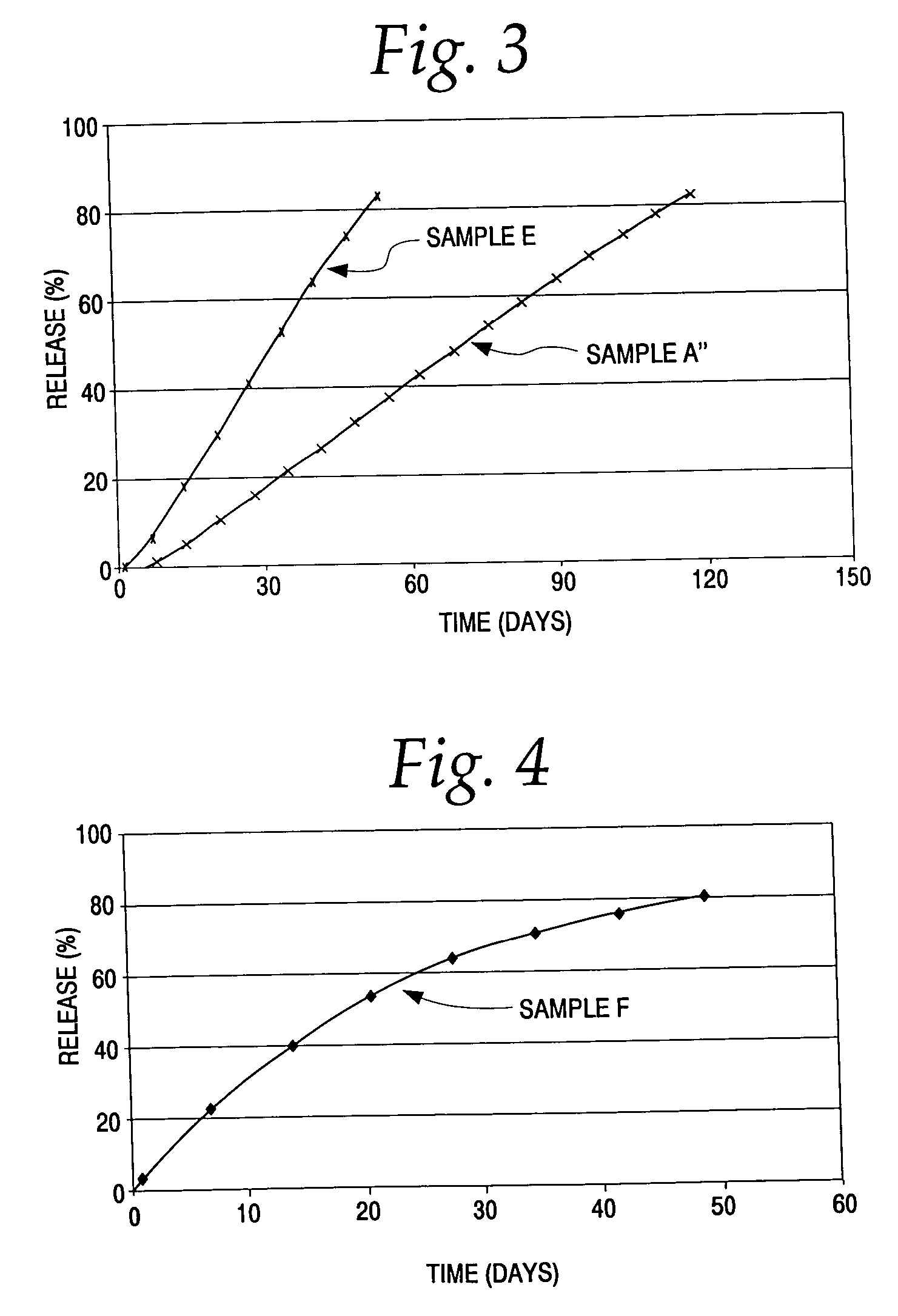 Controlled release products and processes for the preparation thereof