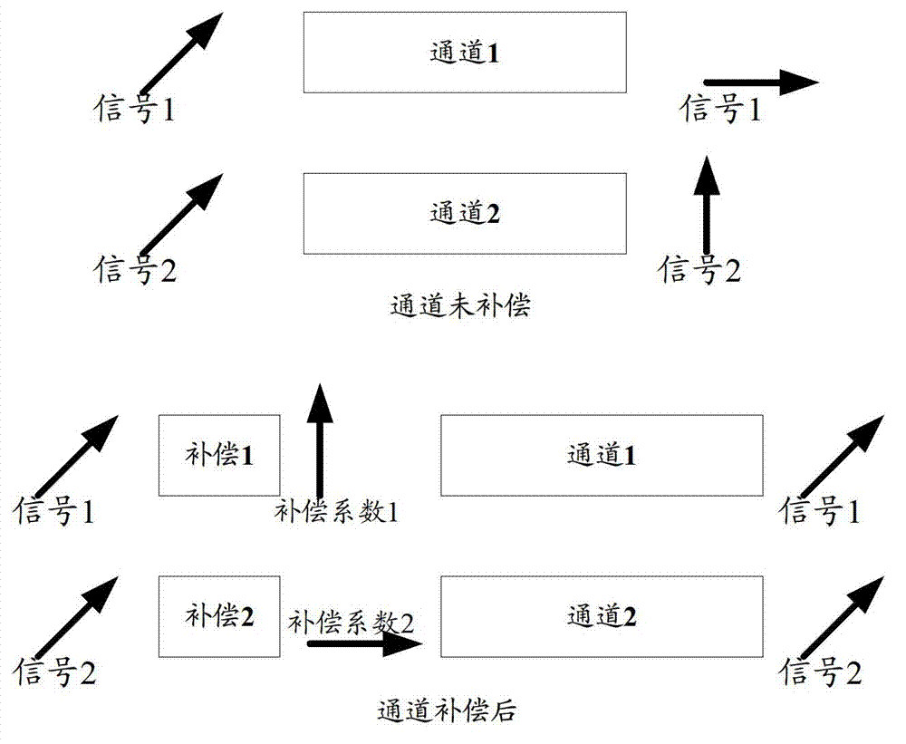 Antenna calibration method and baseband device