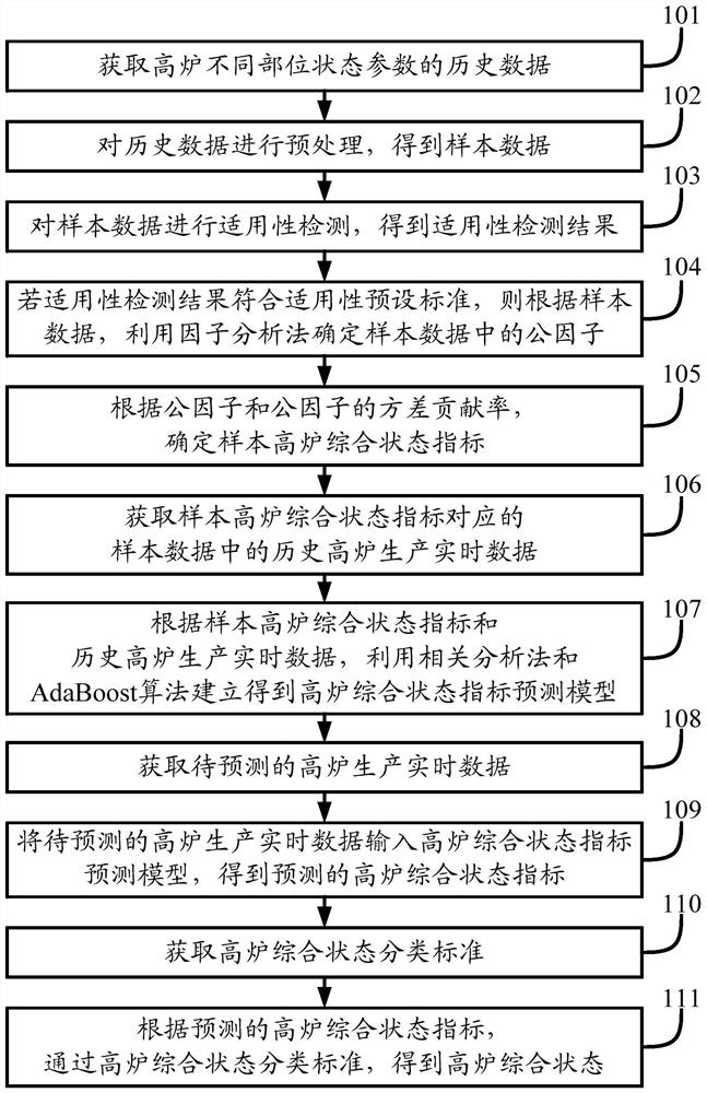 Blast furnace comprehensive state prediction method and system