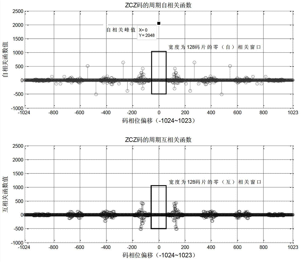 Zero correlation zone (ZCZ) sequence initial phase estimation method based on sliding window search